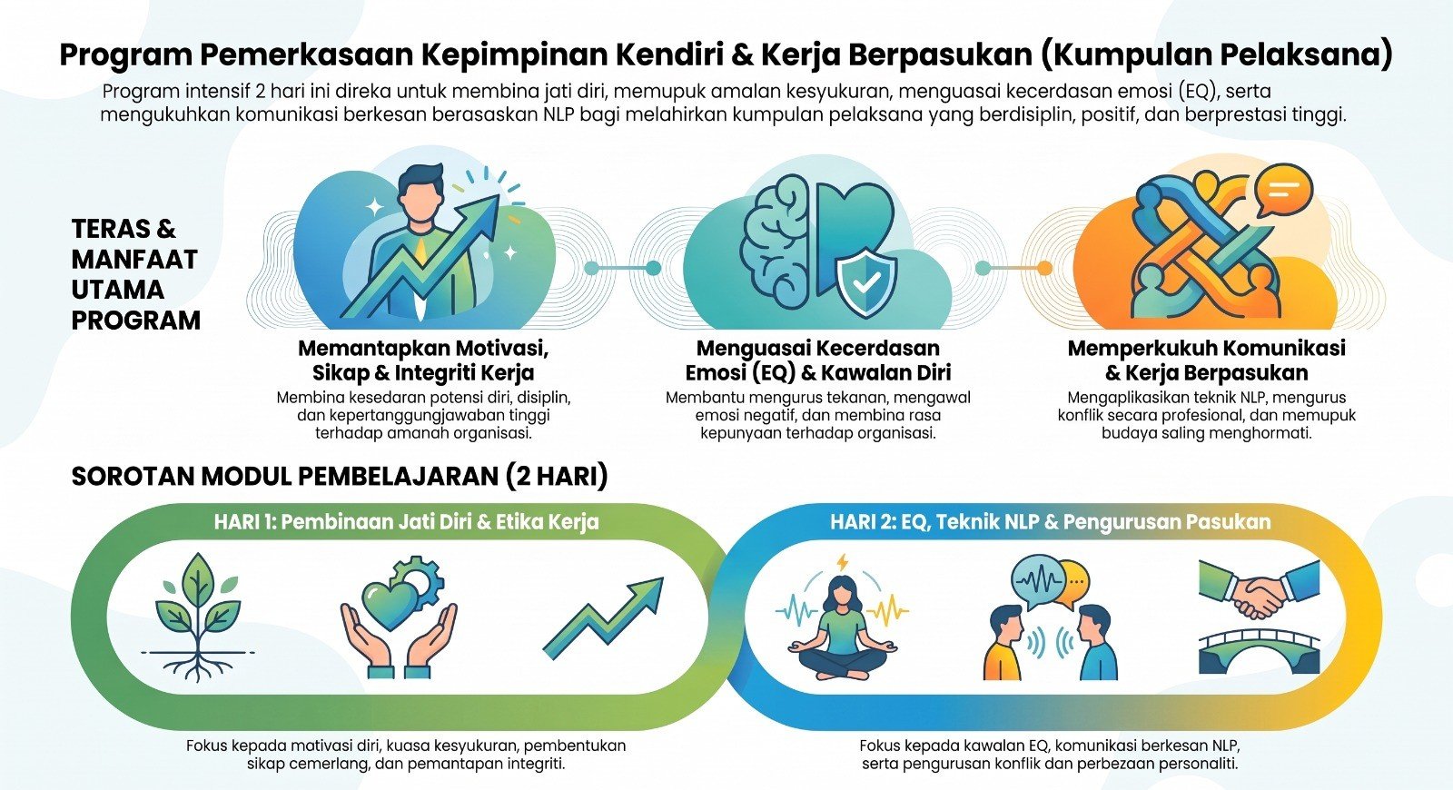 Program Pemerkasaan Kepimpinan Kendiri dan Kerja Berpasukan untuk Pelaksana (2 Hari)